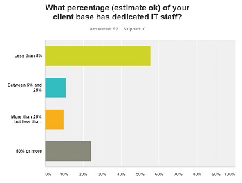 o365 community survey part ii