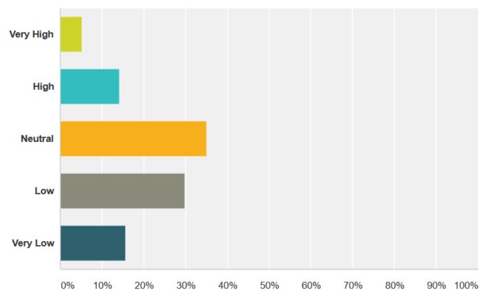 q2 ease of doing business with Microsoft